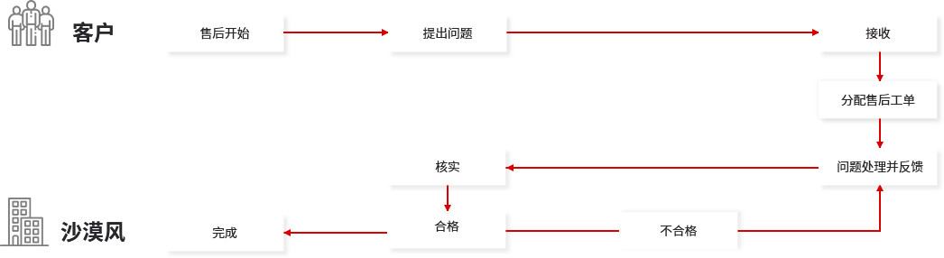 沙漠风网站维护流程